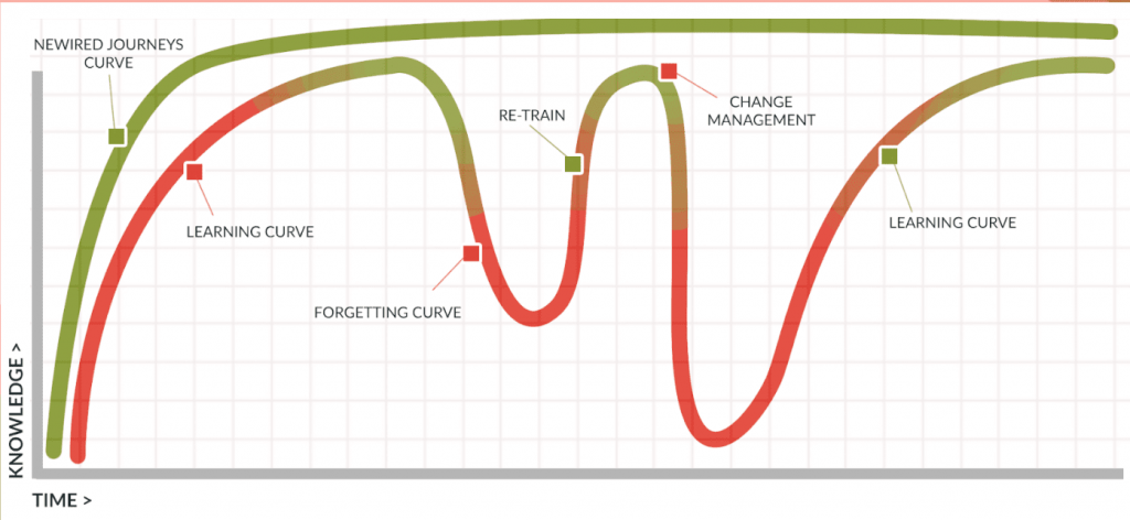 Newired and traditional adoption