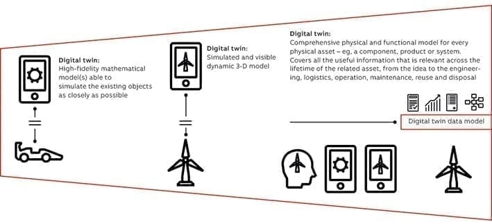 The evolution of digital twin definition