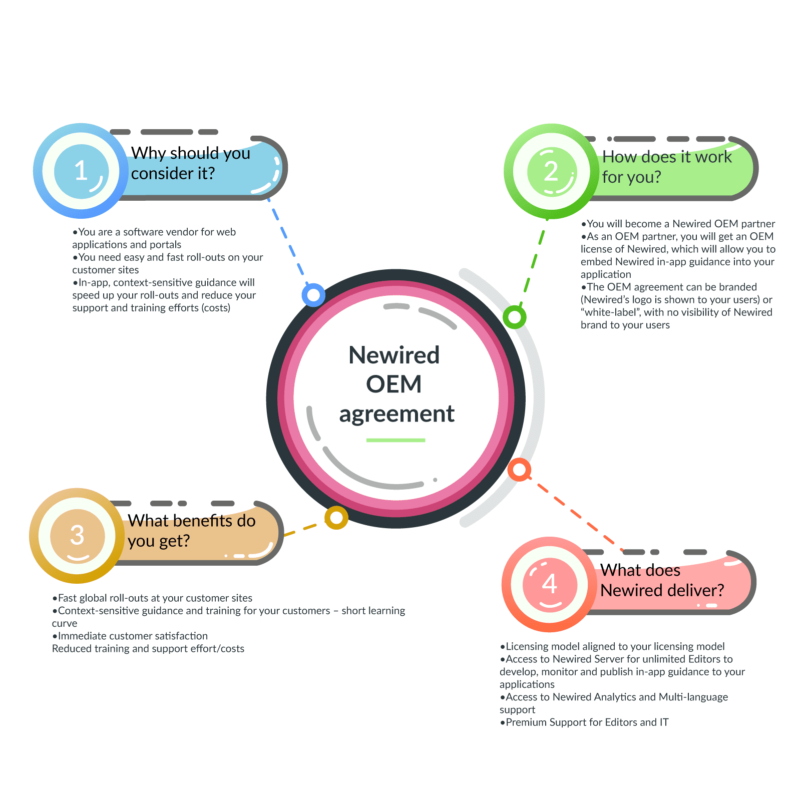 OEM model - Newired